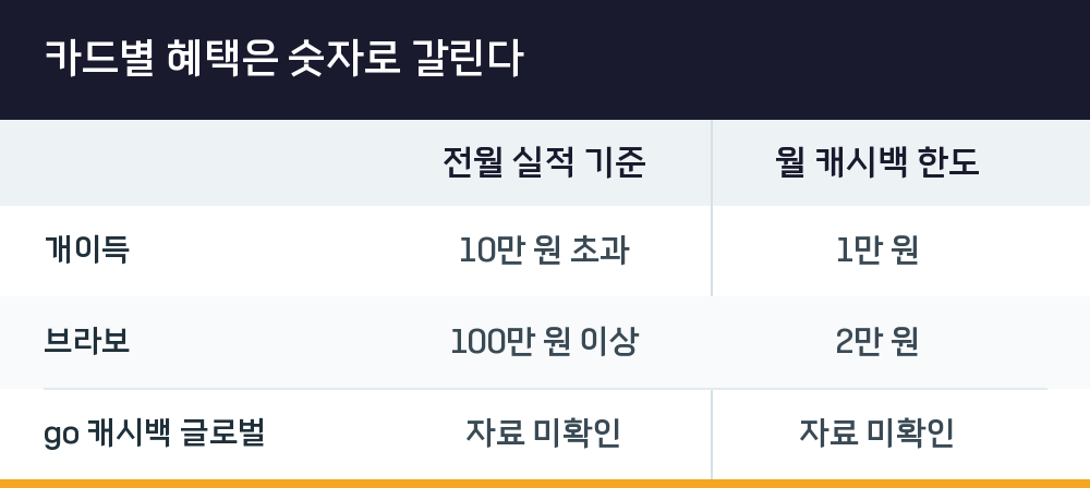 카드별 혜택은 숫자로 갈린다