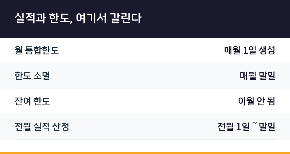 실적과 한도, 여기서 갈린다