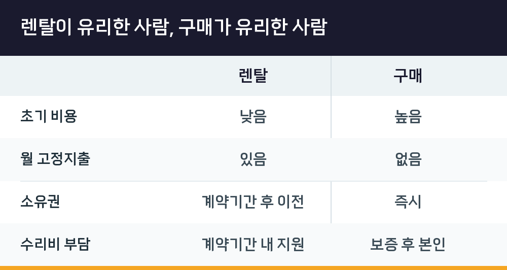 렌탈이 유리한 사람, 구매가 유리한 사람