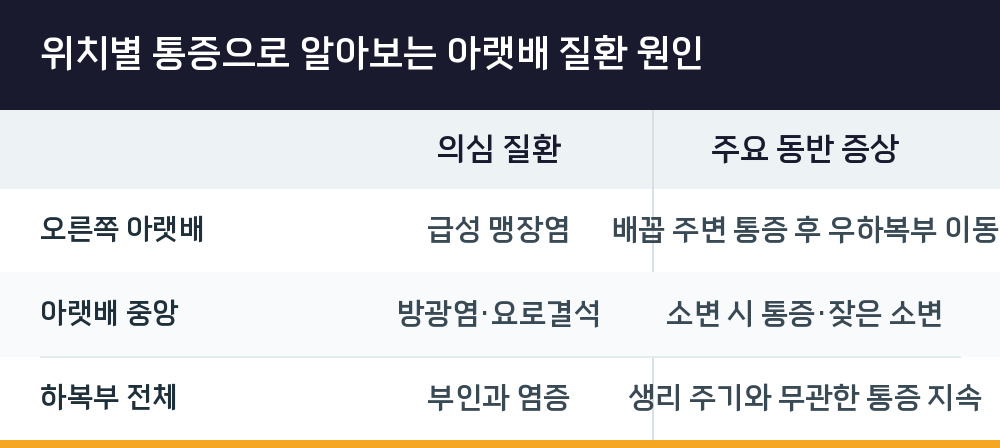 위치별 통증으로 알아보는 아랫배 질환 원인