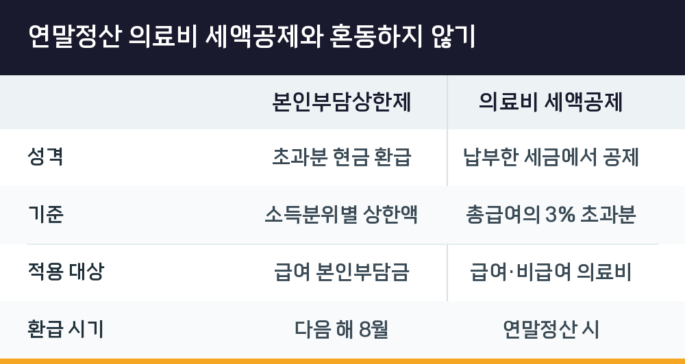 연말정산 의료비 세액공제와 혼동하지 않기