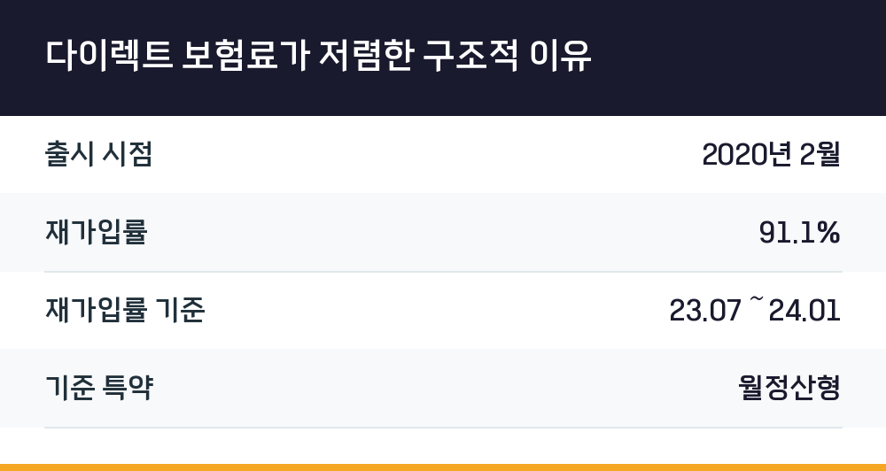 다이렉트 보험료가 저렴한 구조적 이유