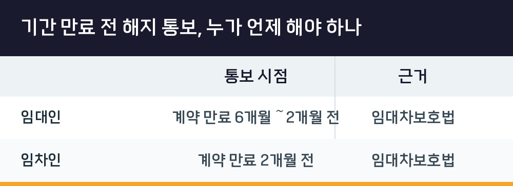 기간 만료 전 해지 통보, 누가 언제 해야 하나