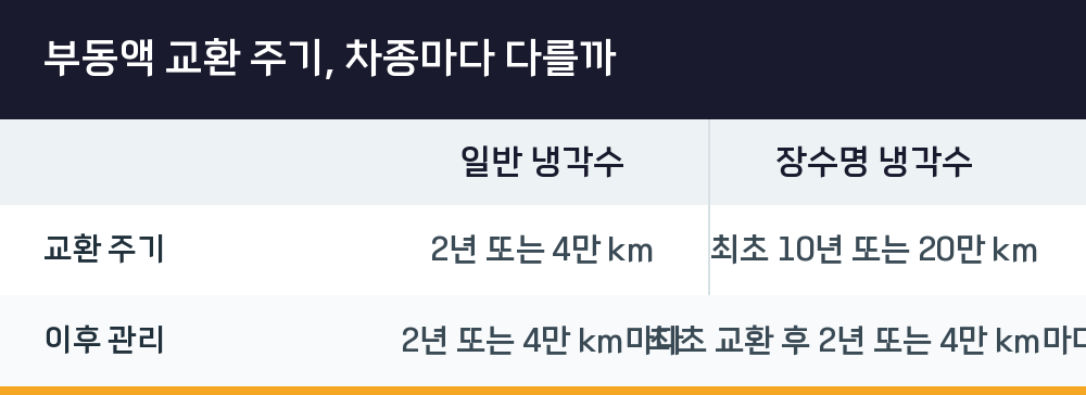 부동액 교환 주기, 차종마다 다를까
