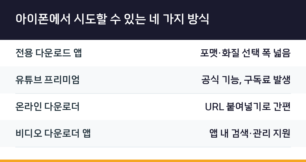 아이폰에서 시도할 수 있는 네 가지 방식