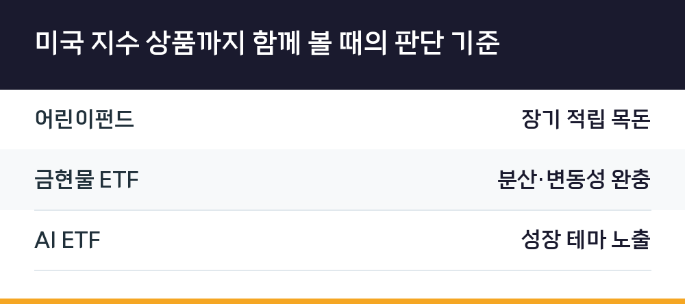 미국 지수 상품까지 함께 볼 때의 판단 기준
