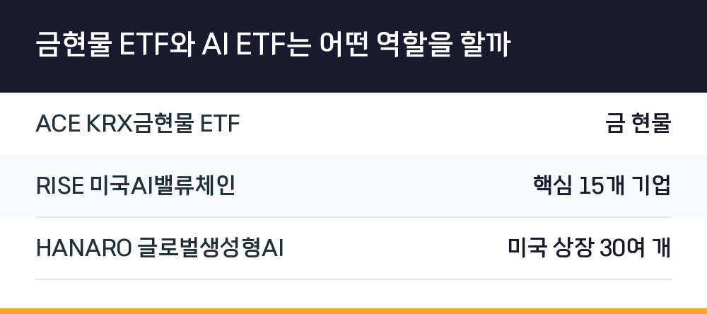 금현물 ETF와 AI ETF는 어떤 역할을 할까