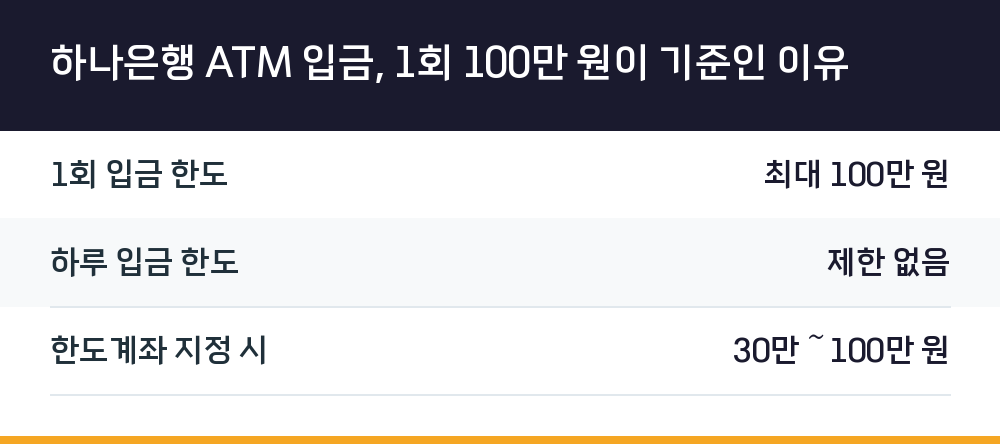 하나은행 ATM 입금, 1회 100만 원이 기준인 이유