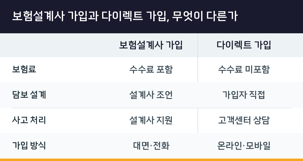 보험설계사 가입과 다이렉트 가입, 무엇이 다른가