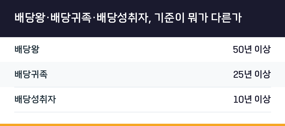 배당왕·배당귀족·배당성취자, 기준이 뭐가 다른가