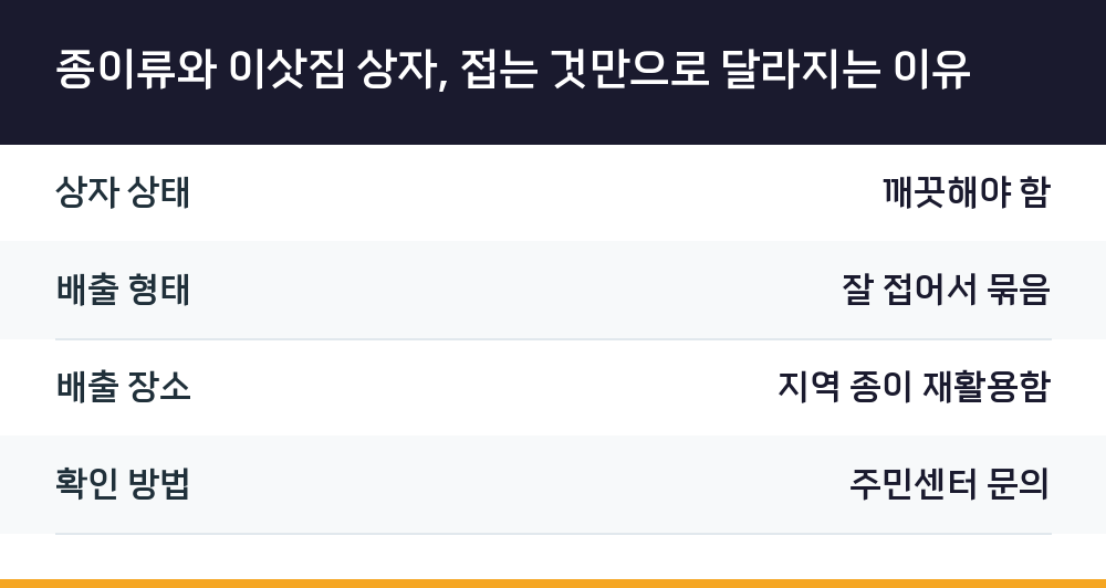 종이류와 이삿짐 상자, 접는 것만으로 달라지는 이유