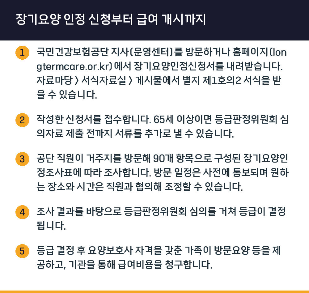 장기요양 인정 신청부터 급여 개시까지