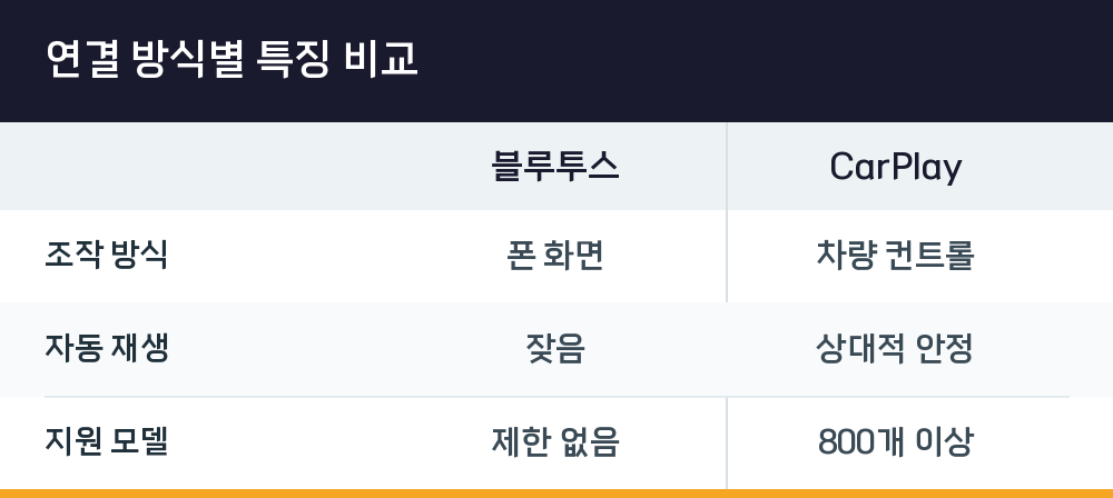연결 방식별 특징 비교