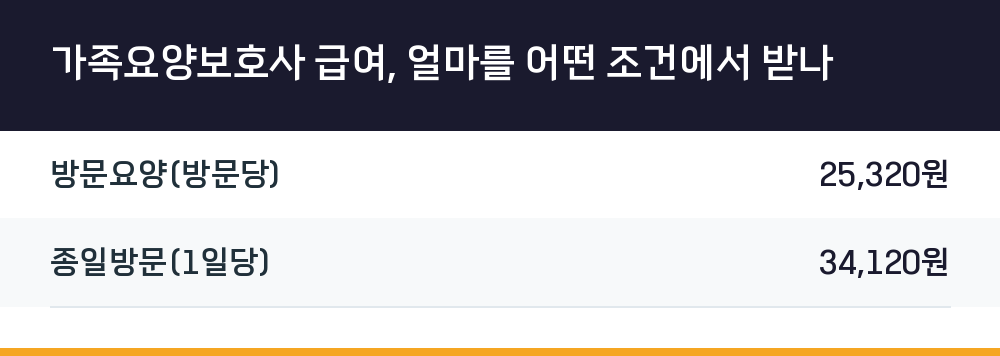 가족요양보호사 급여, 얼마를 어떤 조건에서 받나