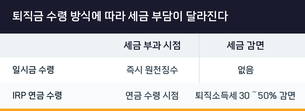 퇴직금 수령 방식에 따라 세금 부담이 달라진다
