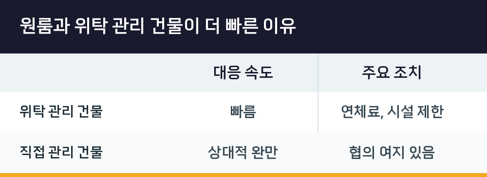 원룸과 위탁 관리 건물이 더 빠른 이유