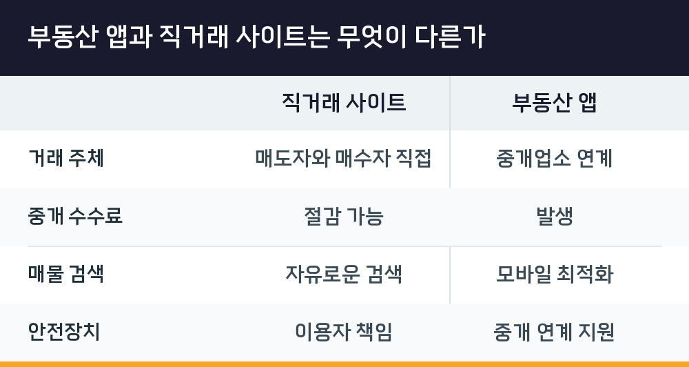 부동산 앱과 직거래 사이트는 무엇이 다른가