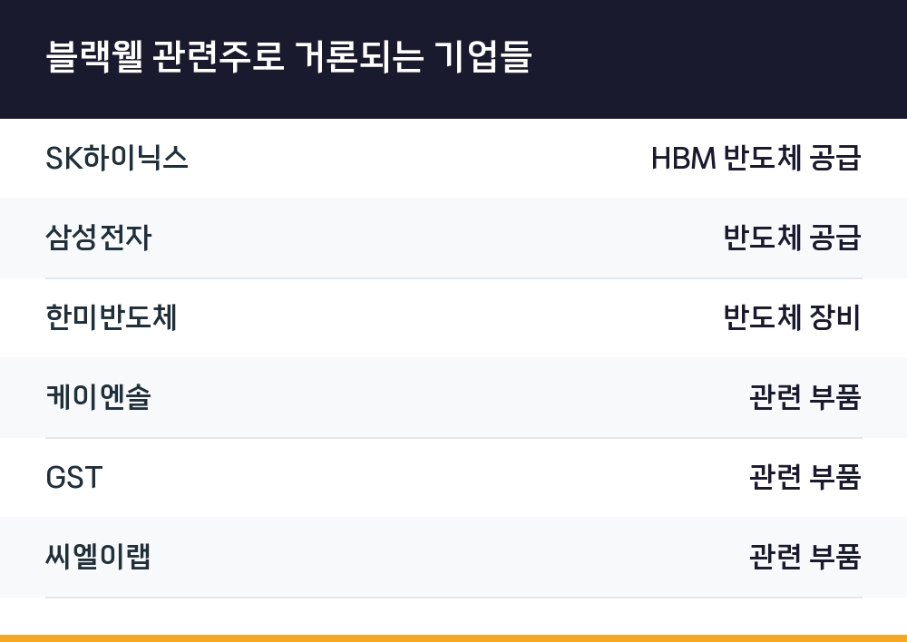 블랙웰 관련주로 거론되는 기업들