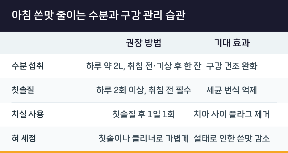 아침 쓴맛 줄이는 수분과 구강 관리 습관