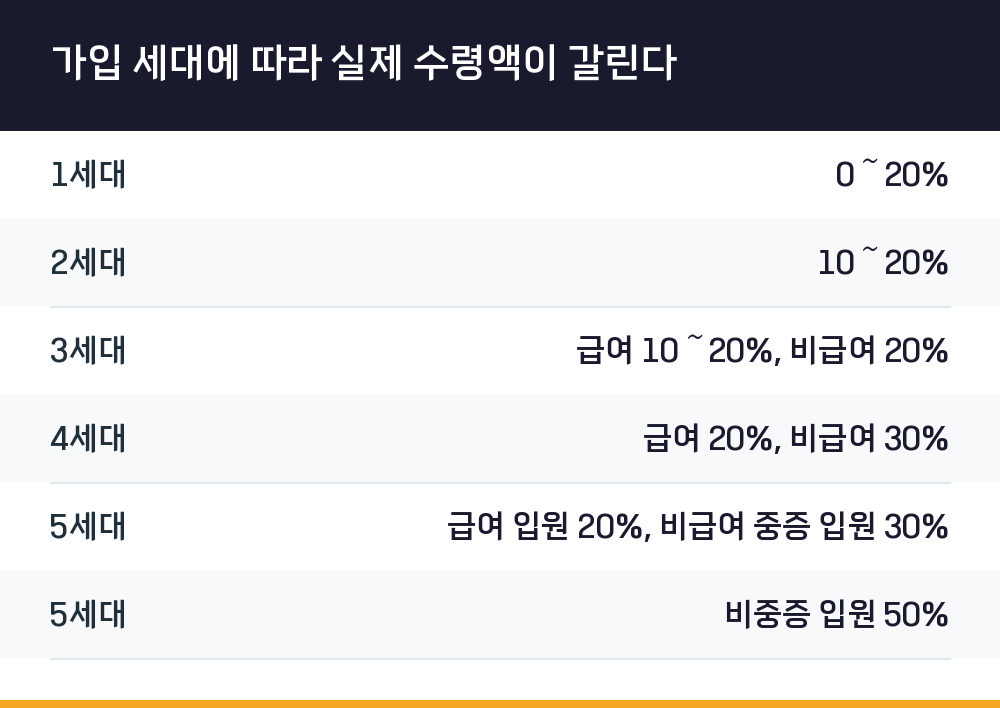 가입 세대에 따라 실제 수령액이 갈린다