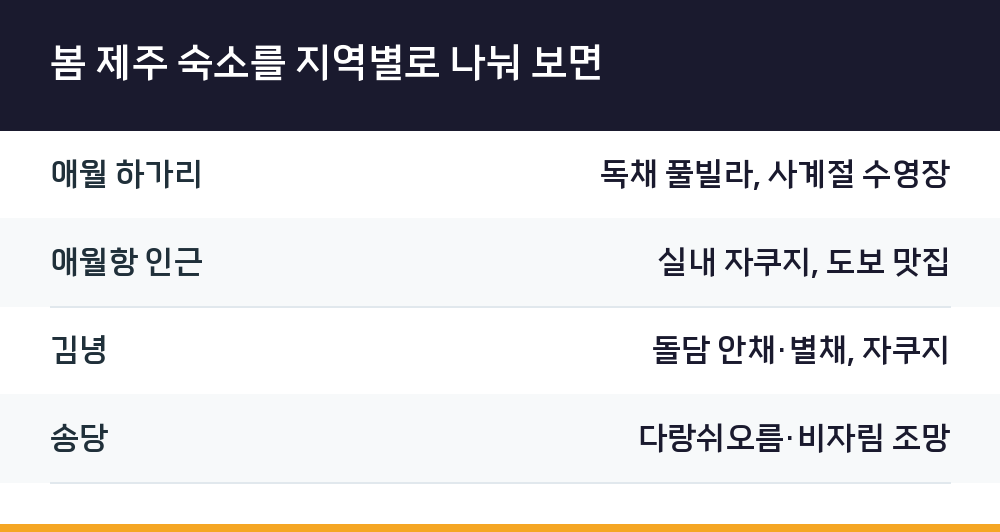 봄 제주 숙소를 지역별로 나눠 보면
