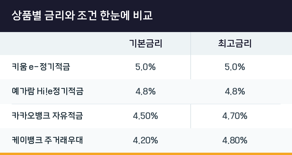 상품별 금리와 조건 한눈에 비교