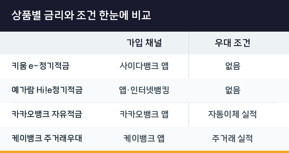 상품별 금리와 조건 한눈에 비교