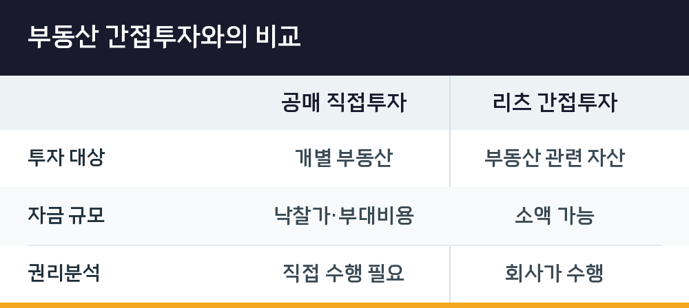 부동산 간접투자와의 비교
