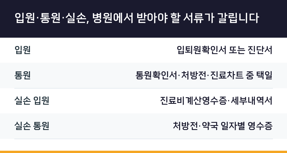 입원·통원·실손, 병원에서 받아야 할 서류가 갈립니다