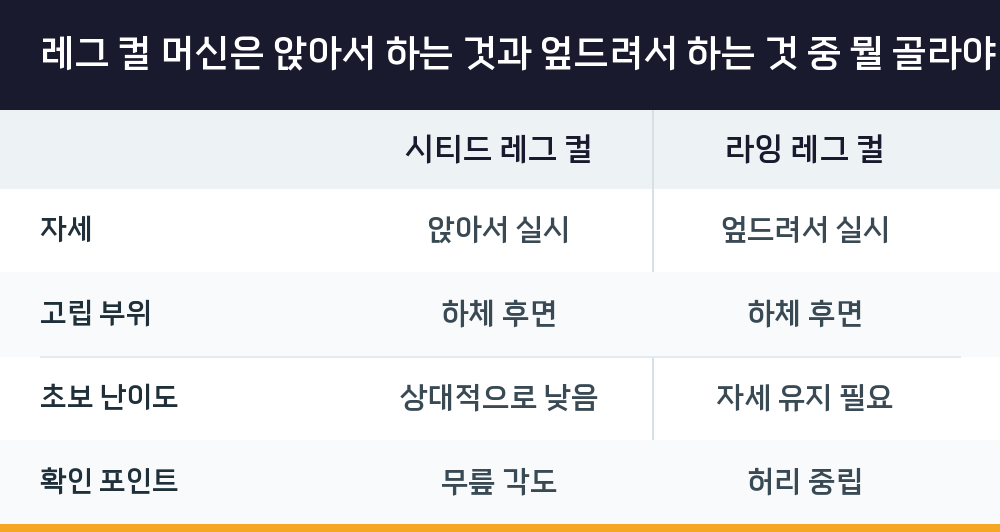 레그 컬 머신은 앉아서 하는 것과 엎드려서 하는 것 중 뭘 골라야 할까