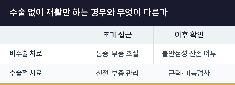 수술 없이 재활만 하는 경우와 무엇이 다른가