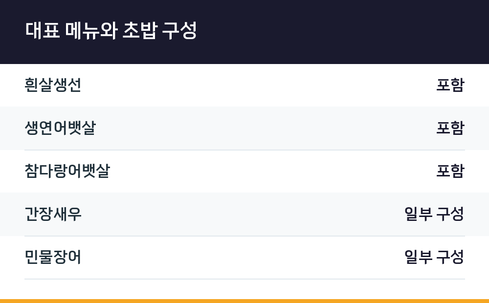 대표 메뉴와 초밥 구성
