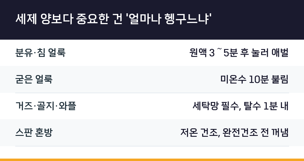 세제 양보다 중요한 건 '얼마나 헹구느냐'