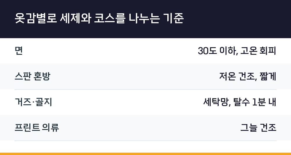 옷감별로 세제와 코스를 나누는 기준