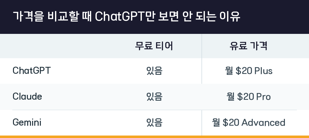 가격을 비교할 때 ChatGPT만 보면 안 되는 이유