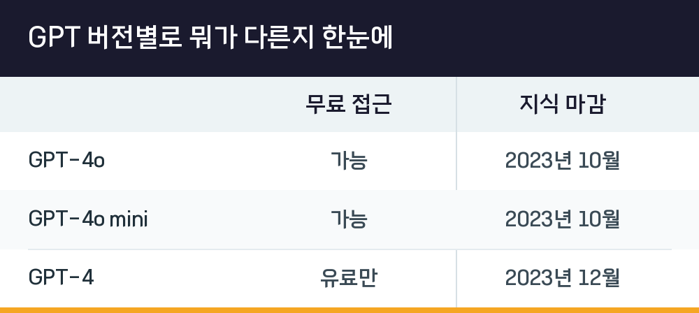 GPT 버전별로 뭐가 다른지 한눈에