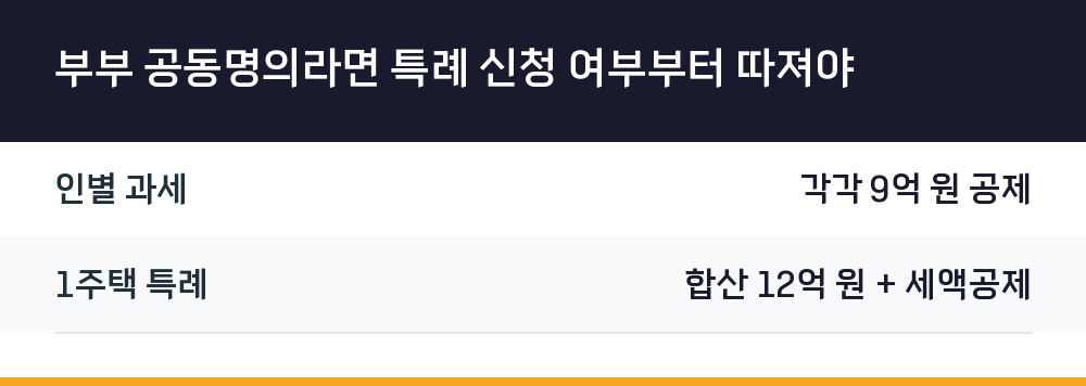 부부 공동명의라면 특례 신청 여부부터 따져야
