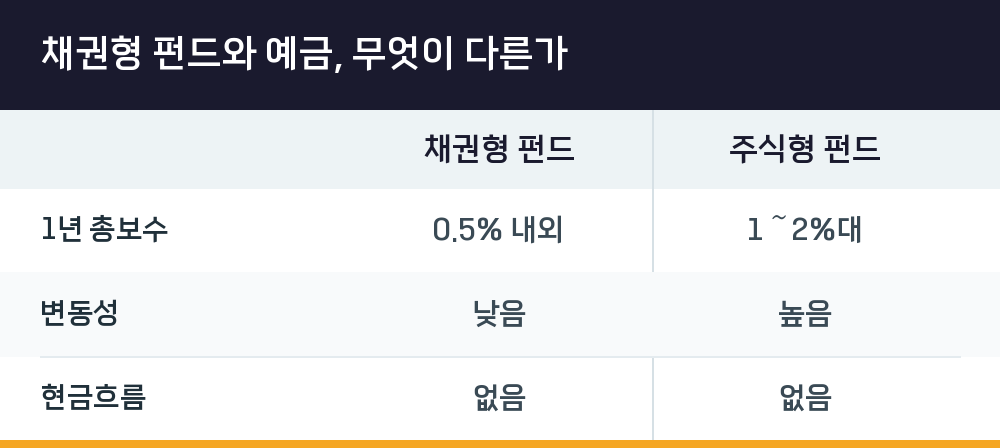 채권형 펀드와 예금, 무엇이 다른가