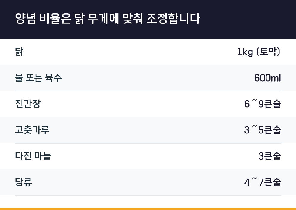 양념 비율은 닭 무게에 맞춰 조정합니다