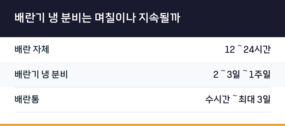 배란기 냉 분비는 며칠이나 지속될까