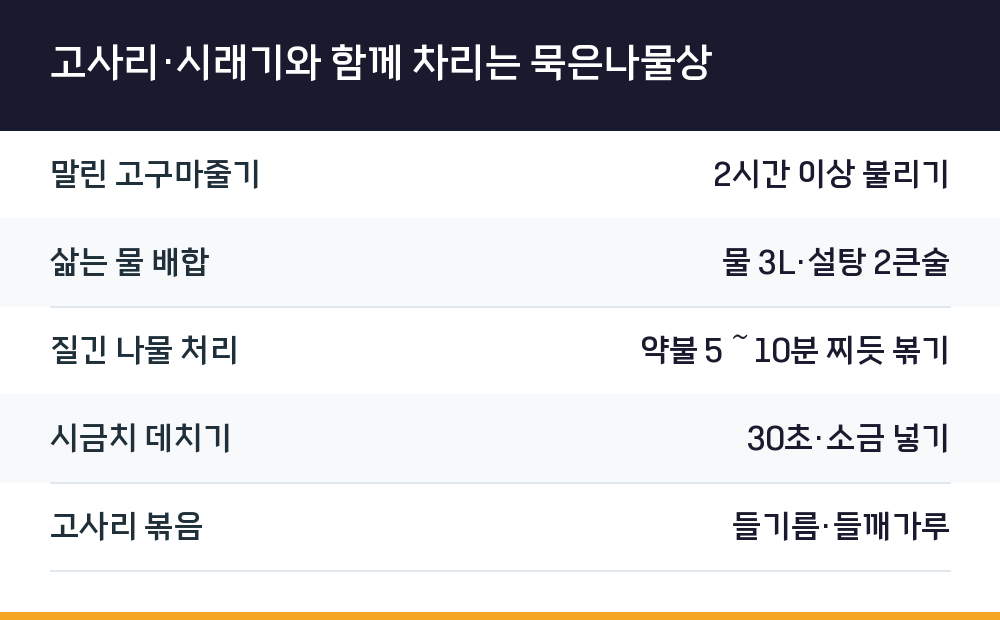 고사리·시래기와 함께 차리는 묵은나물상