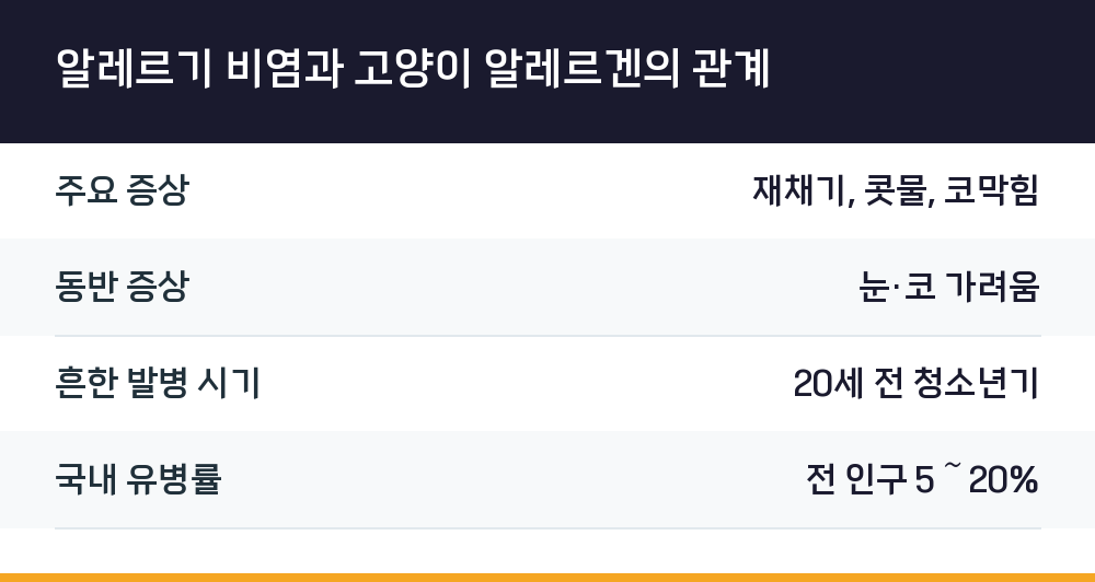 알레르기 비염과 고양이 알레르겐의 관계