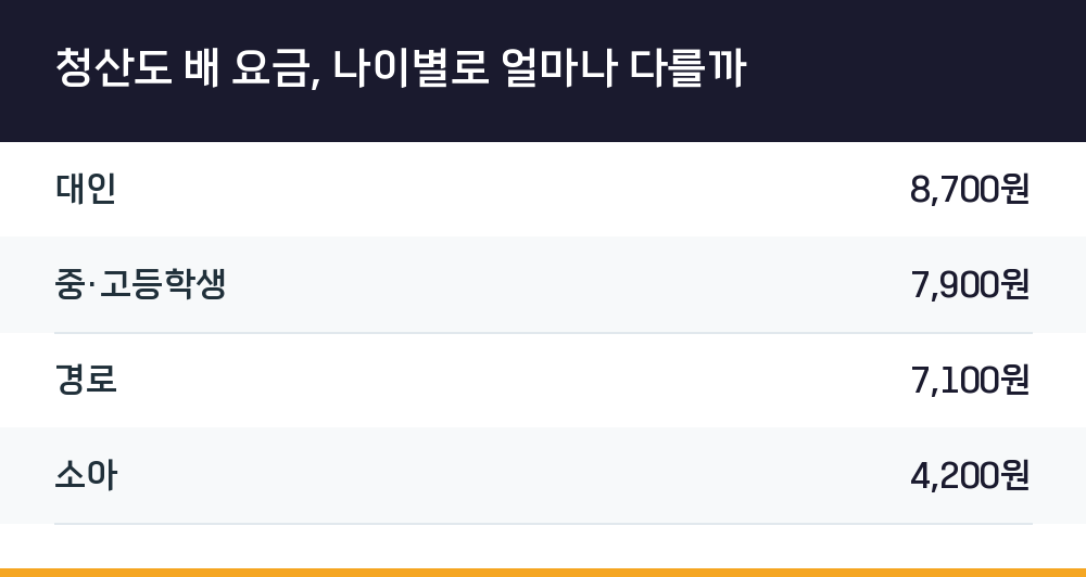청산도 배 요금, 나이별로 얼마나 다를까