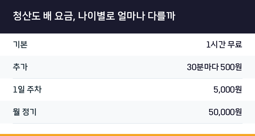 청산도 배 요금, 나이별로 얼마나 다를까