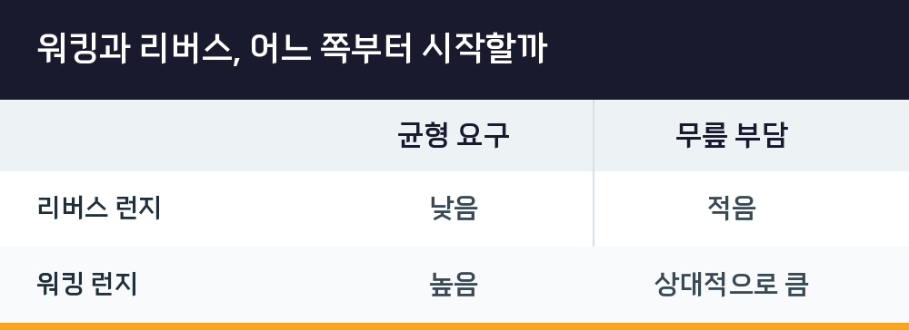 워킹과 리버스, 어느 쪽부터 시작할까