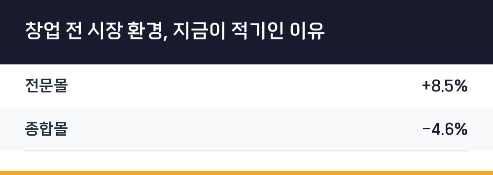 창업 전 시장 환경, 지금이 적기인 이유