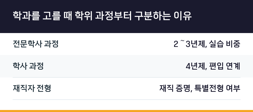 학과를 고를 때 학위 과정부터 구분하는 이유