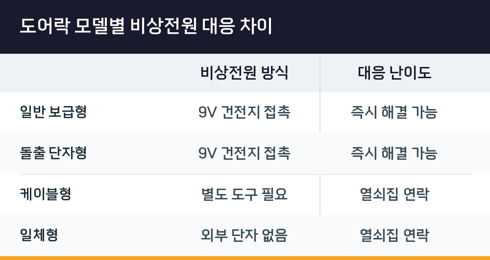 도어락 모델별 비상전원 대응 차이
