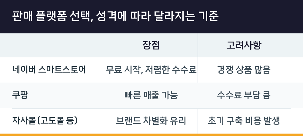 판매 플랫폼 선택, 성격에 따라 달라지는 기준