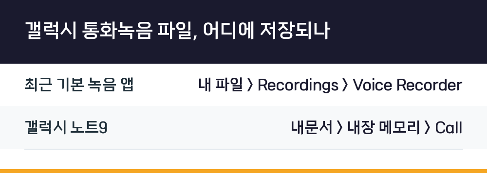 갤럭시 통화녹음 파일, 어디에 저장되나